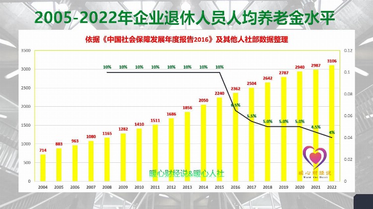 2023年还在为没有退休金发愁吗？全国多少人有5000元以上养老金？