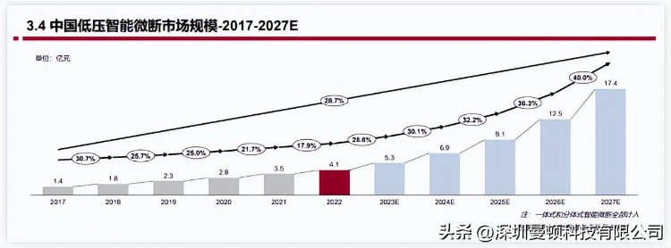 2023低压电器白皮书：曼顿科技市占率43%居智能微断行业第一