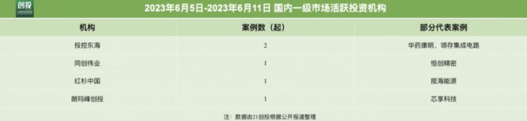 21私募投融资周报（6.5-6.11)：芯享科技完成数亿元B轮融资；鑫华半导体完成10亿元B轮融资