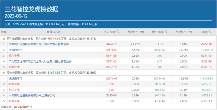 左手卖完右手买，再押5.1个亿，章盟主恋恋不舍的三花智控成色如何？