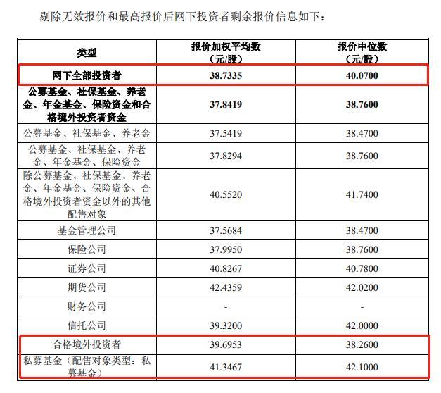 锡南科技发行价34元/股，天安人寿保险、信达证券网下报价每股相差近47元