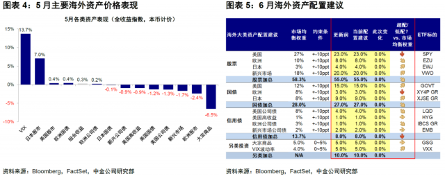 中美市场分化能否逆转？——海外资产配置月报