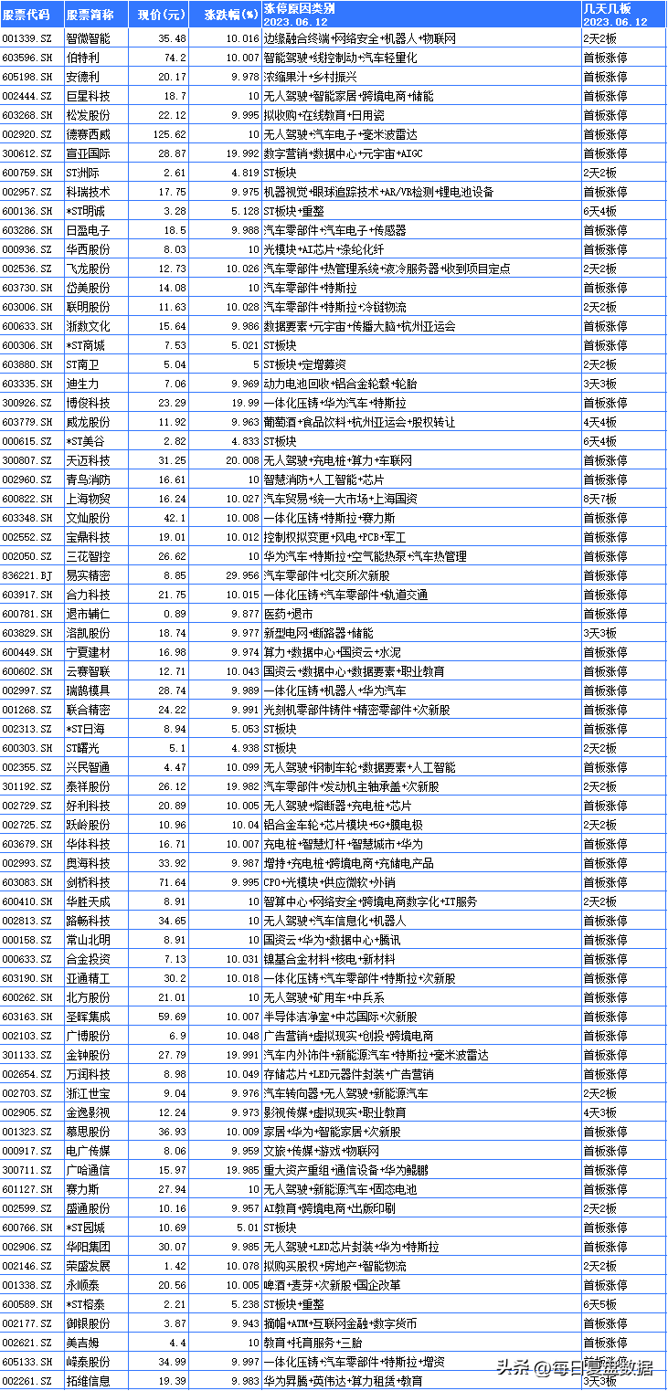 6月12日，涨停板分析