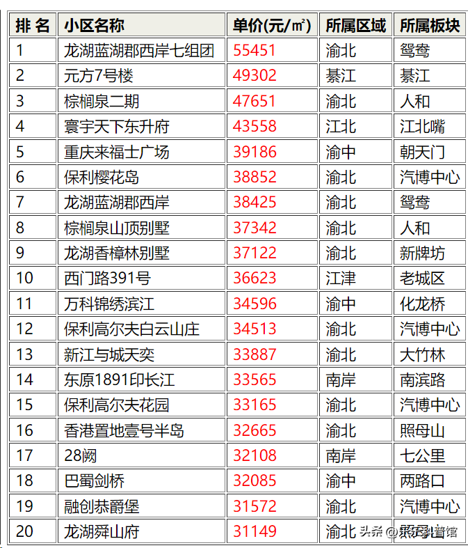 最新！重庆二手房6月真实数据出炉！你猜重庆最贵的小区是哪个？