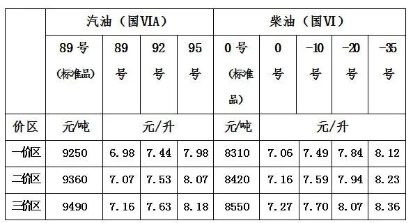 青海省按照价格形成机制下调省内成品油最高零售价格