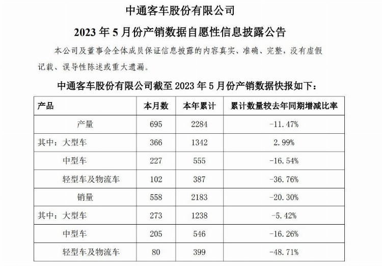 中通客车前5月销量2,183辆，大型客车1,238辆，同比下降5.42%