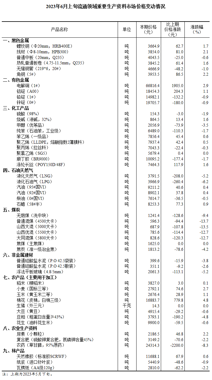 6月上旬重要生产资料市场价格19种涨28种降3种持平