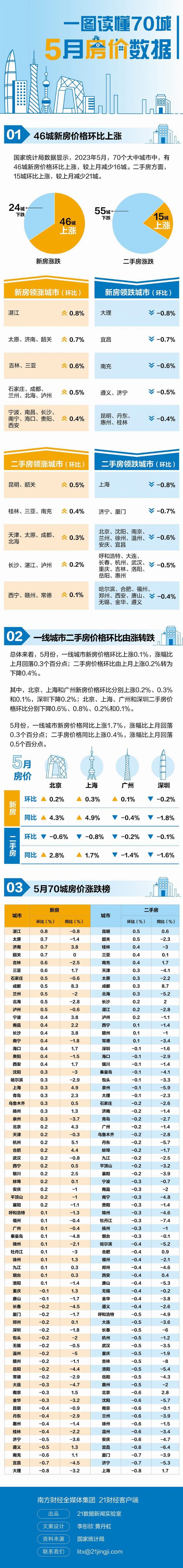 最新70城房价排行榜出炉！46城新房价格环比上涨，上海二手房降0.8%领跌