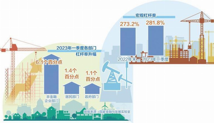 宏观杠杆率总体保持稳定