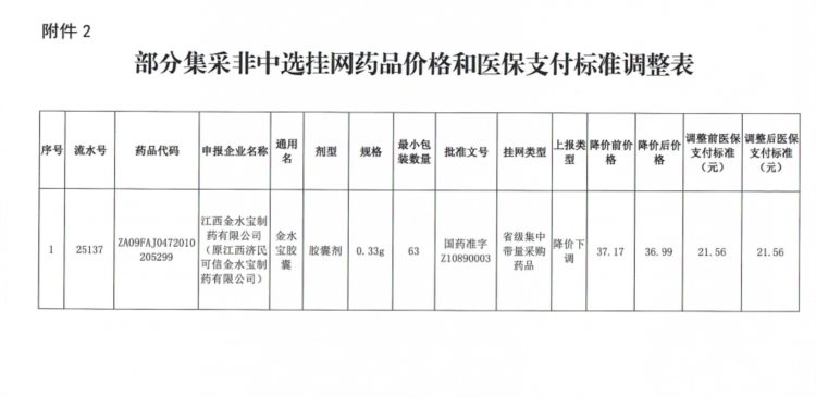 最高下调1524元！6月16日起，湖北28个药品挂网价格调整