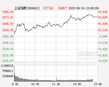 收评：创业板指本周累涨近6%，两市成交额连续3日突破1万亿元，北向资金再现单日百亿净买入