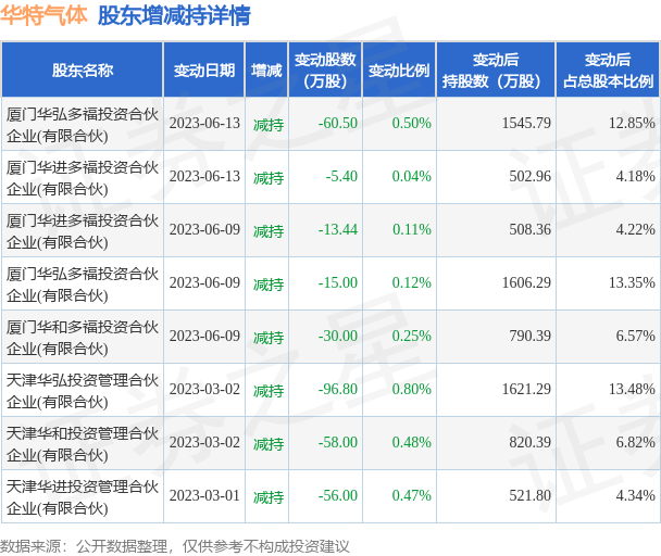 6月16日华特气体现1笔折价11.54%的大宗交易 合计成交1129.44万元