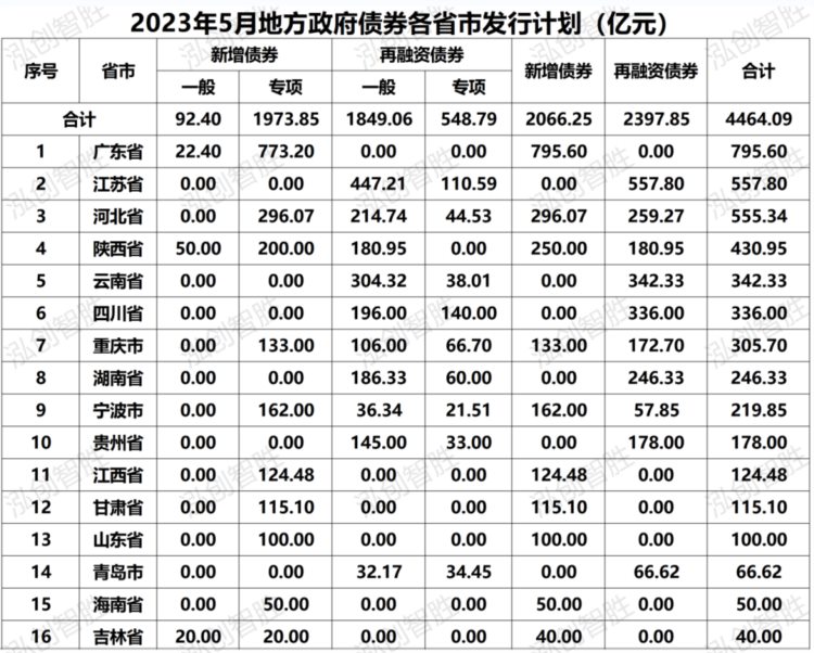 【地方债月报20期】5月地方债发行7553.54亿元