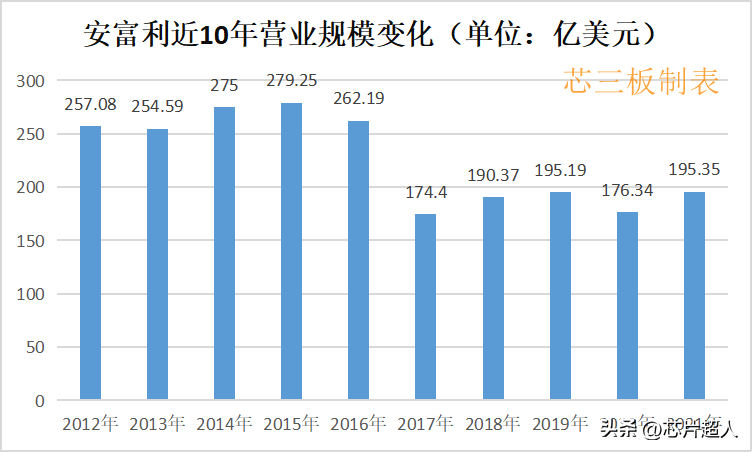 四大芯片分销商就它在增长，安富利凭什么？