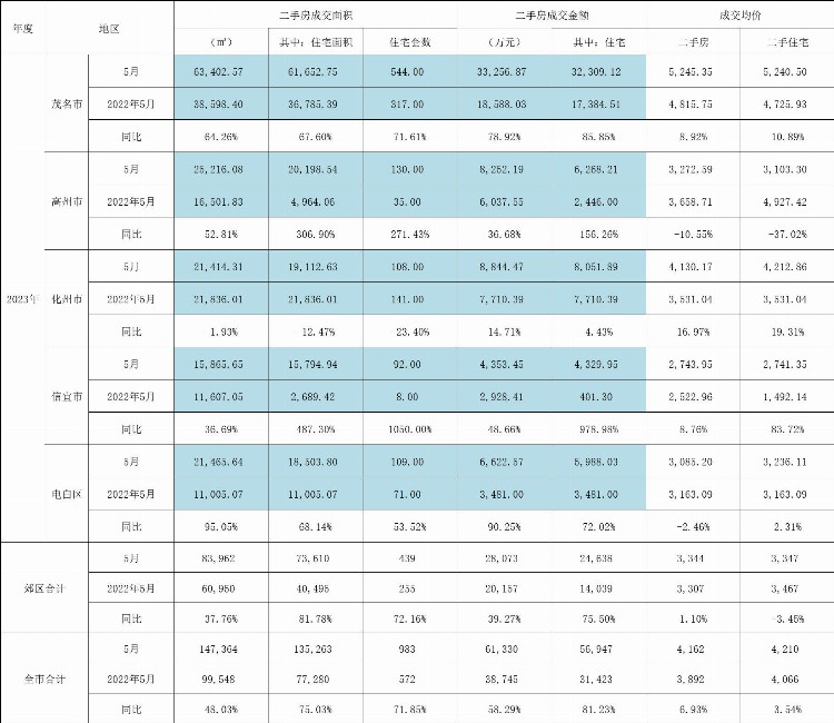 全市商品房成交面积保持同比正增长，高州均价破“7”｜茂名房地产交易5月报