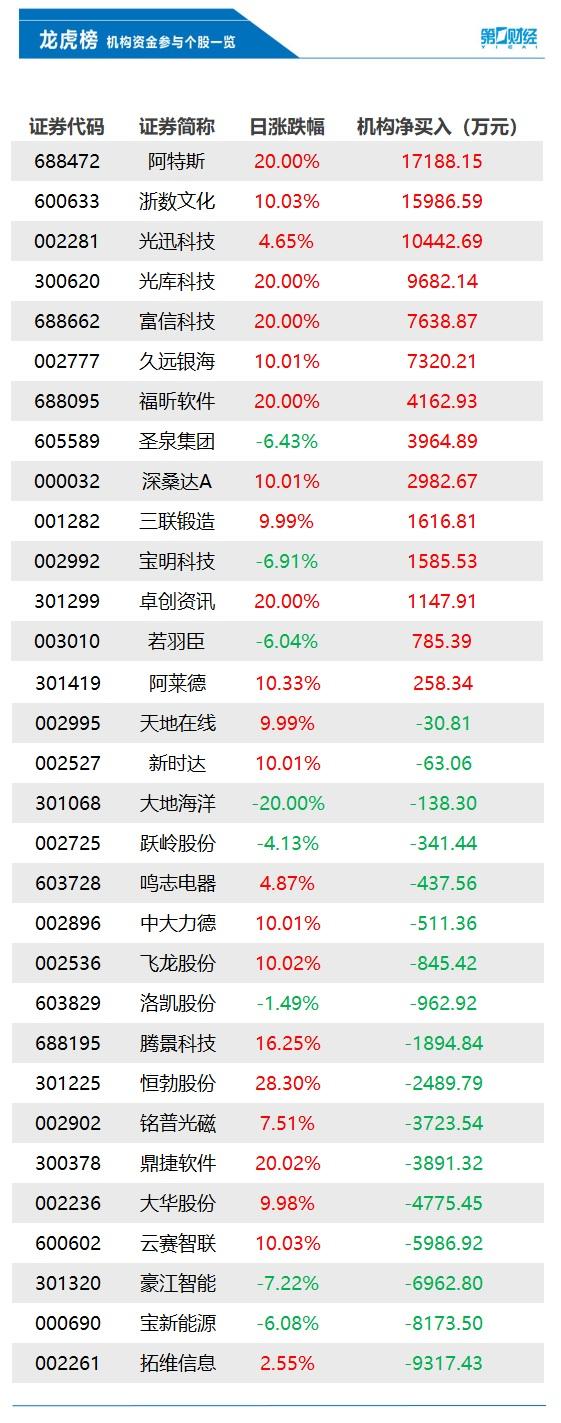 机构今日买入这14股，抛售拓维信息9317万元丨龙虎榜