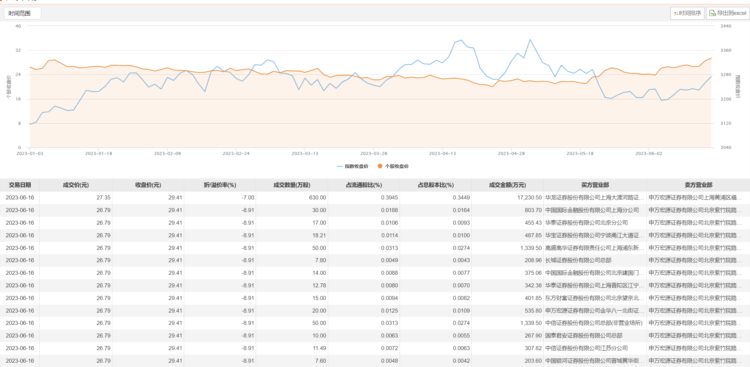 爱旭股份今日大宗交易成交893.88万股，成交额2.43亿元