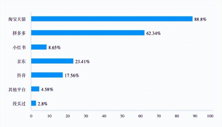 权威媒体：75.57%消费者，今年618消费大头在淘宝天猫