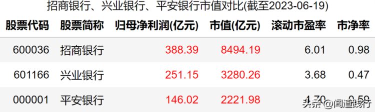 招商银行、兴业银行、平安银行，都破净了，为啥仍然被市场嫌弃