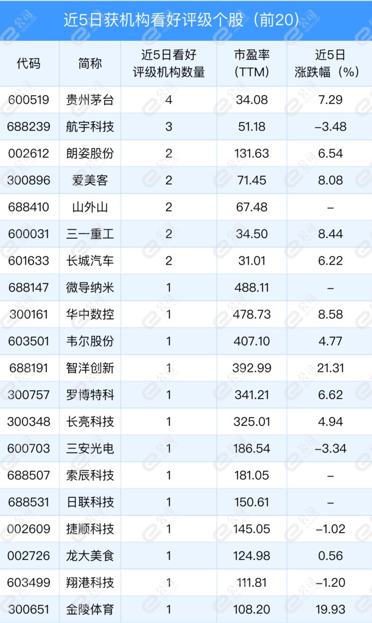 6月18日机构推荐17只个股