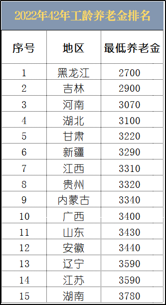 湖南省人均养老金全国倒数第二是真的吗？相关数据说明问题