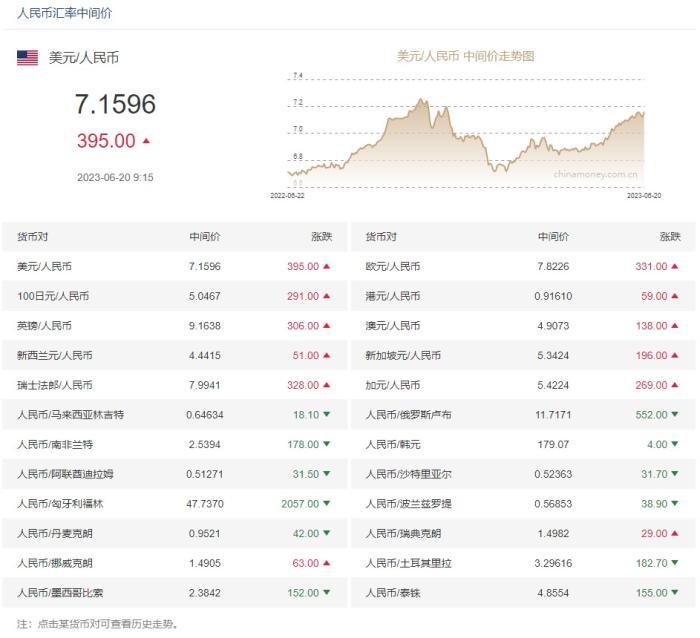 人民币汇率中间价下调395个点 1美元对人民币7.1596元