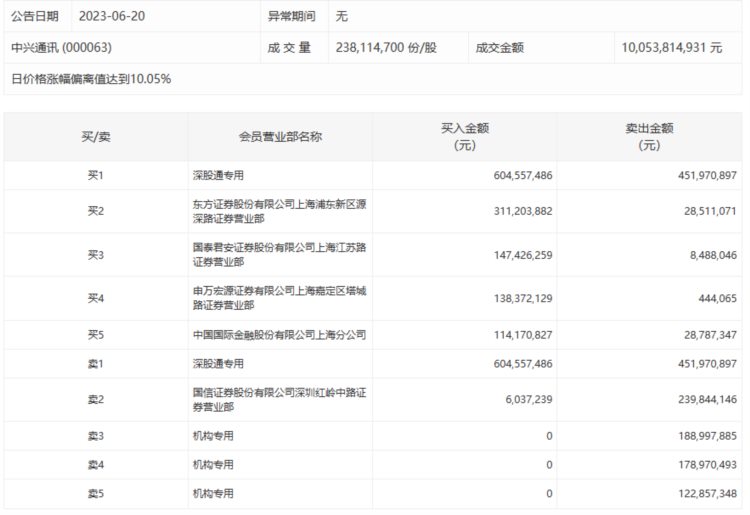 中兴通讯全天成交额超100亿元，机构大举抛售