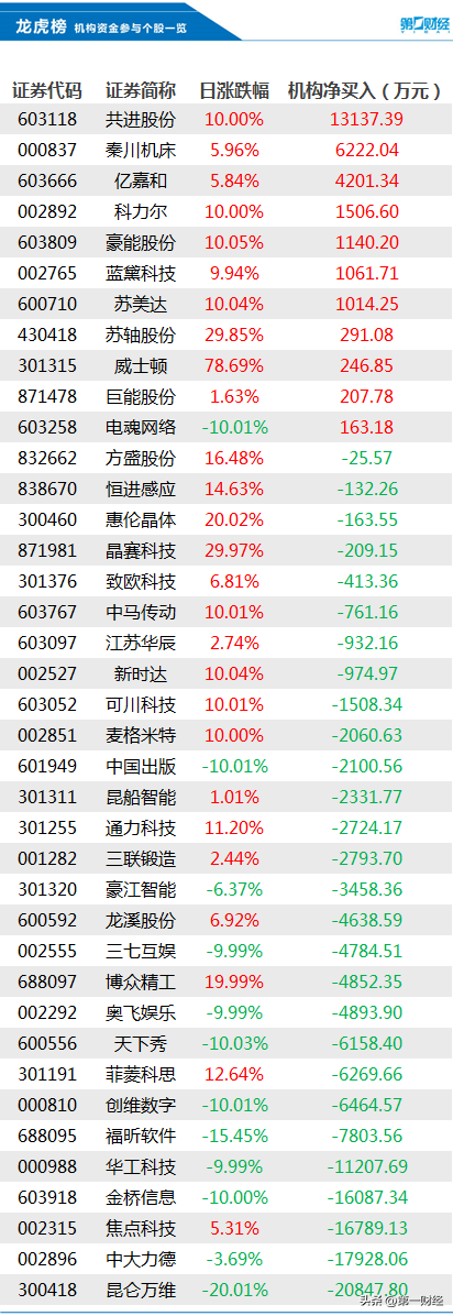 机构今日买入这11股，抛售昆仑万维2.08亿元丨龙虎榜