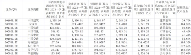 透视A股资金链：55只个股短债畸高、央企一季度借钱更多