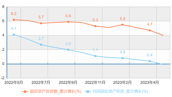 房地产拖后腿，民间投资增速由正转负，如何提振信心？