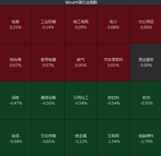 A股低开 游戏、贵金属板块领跌