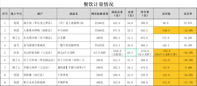 最新，三家店被立案查处！上海市闵行区消保委携手三大外卖平台持续跟进