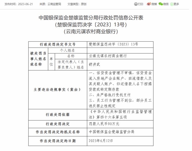 云南元谋农商银行被罚90万：因信贷资金管理不审慎等