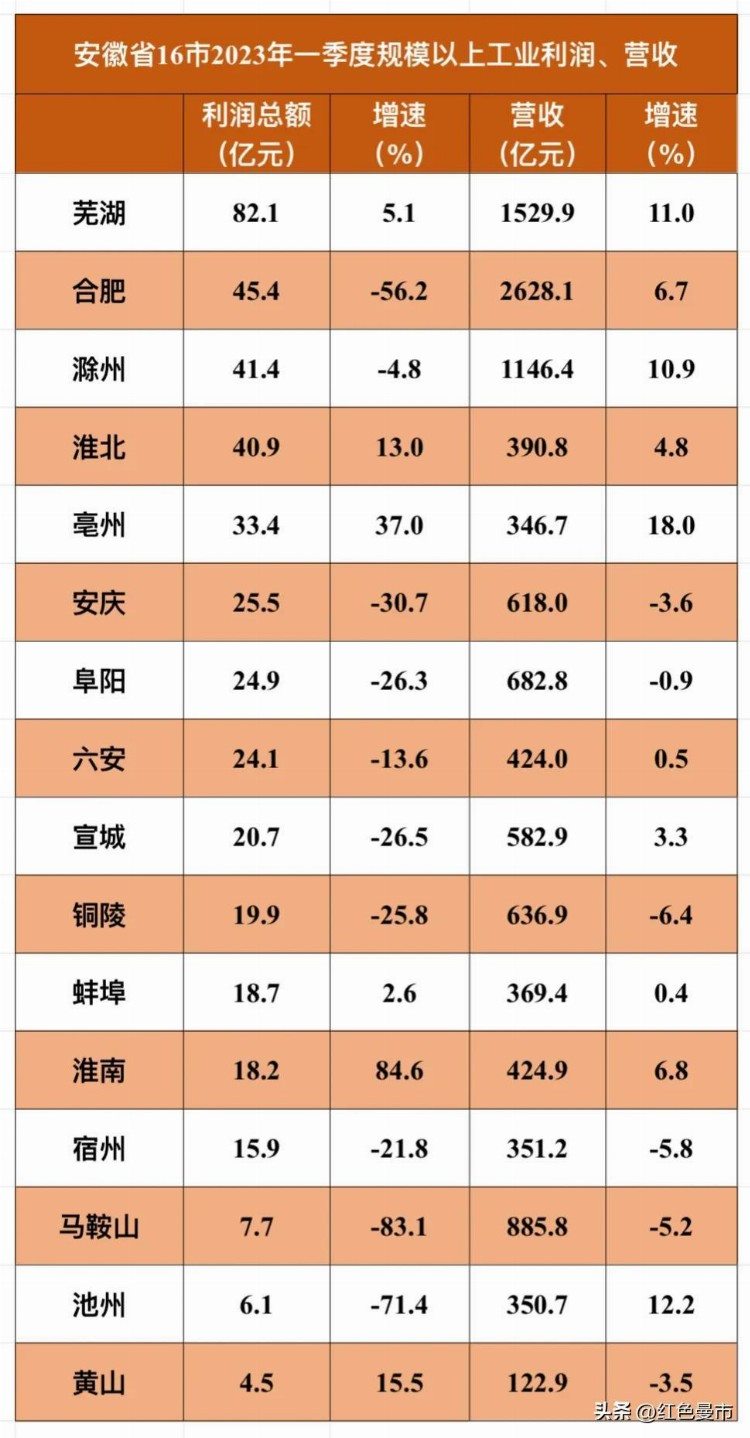 芜湖首位，马鞍山下跌八成有余：安徽省今年一季度规上工业利润