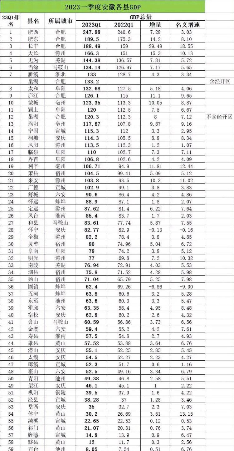 安徽省一季度59个县市GDP：无为市第5，砀山赶超固镇，休宁县第54