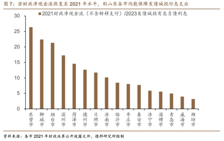 净现金流视角下，哪些区域政府性债务压力较大？