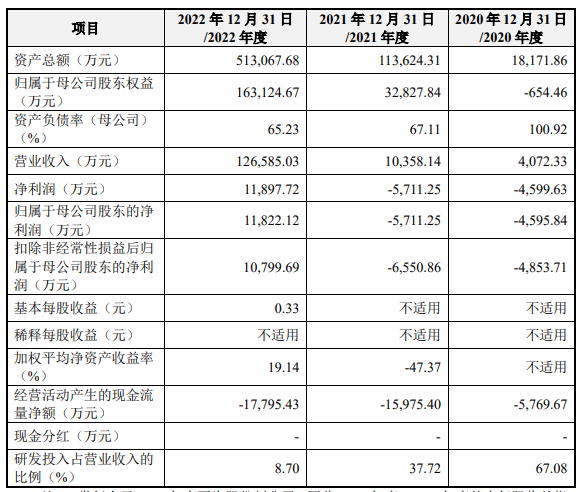 拉普拉斯：拟冲刺科创板IPO上市，预计投入募资18亿元，隆基绿能、连城数控为公司关联方