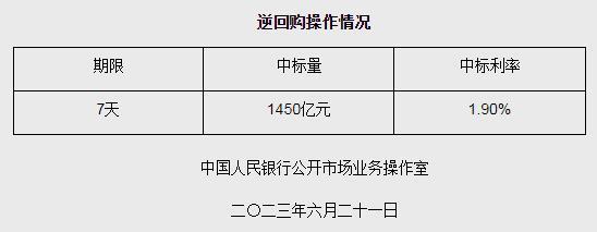 央行6月21日开展1450亿元7天期逆回购操作