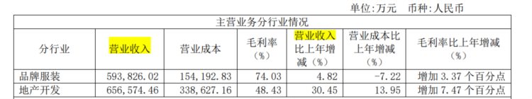 两大服装巨头的房产生意：美邦6.2亿卖房、雅戈尔接盘，“服装仍是主业”