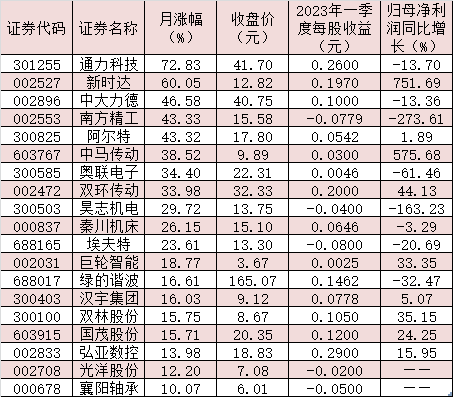 机器人渗透率持续提升带动减速器需求 机构建议关注具备技术优势龙头企业