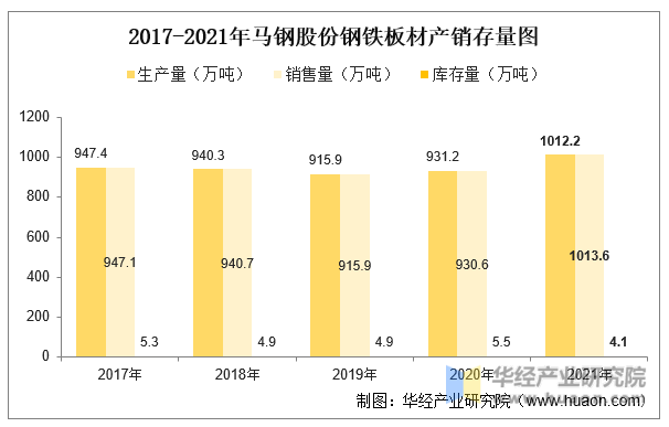 2022年中国钢铁板材行业重点企业洞析：华菱钢铁VS马钢股份「图」