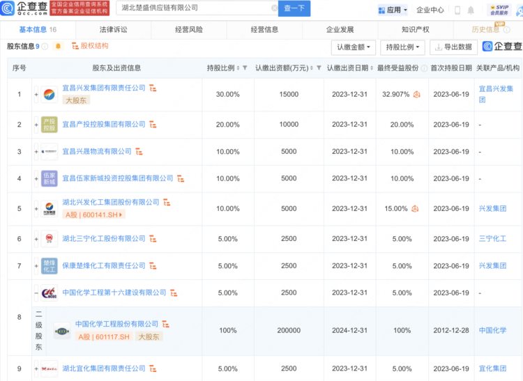 兴发集团、中国化学等5亿元共设供应链公司