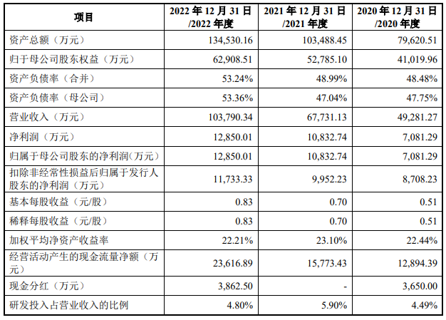 富强科技：拟冲刺深交所主板IPO上市，预计投入募资约10亿元，超五成收入来自广汽集团下属公司