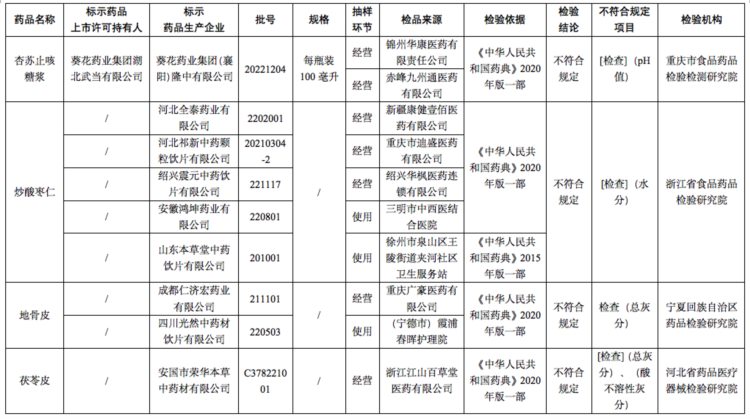 葵花药业1批次药品不合格，被要求停售，关彦斌近期曾减持股票