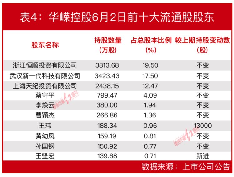 “最忙牛散”吕强看上陈发树公司，洪泽君、王坚宏最新布局了它们，捕捉到这一只“超级牛股”……