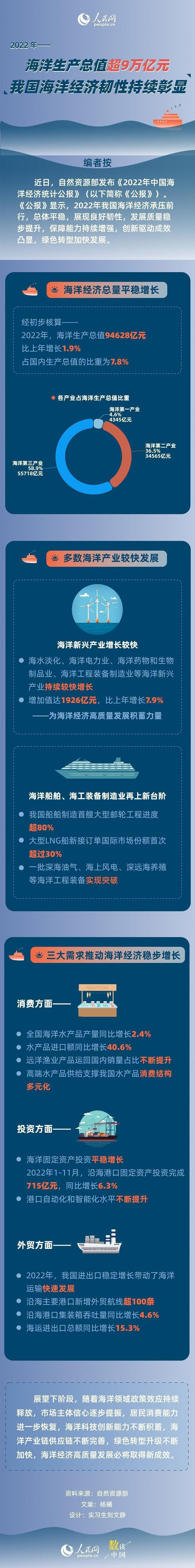 数读中国——2022年海洋生产总值超9万亿 我国海洋经济韧性持续彰显