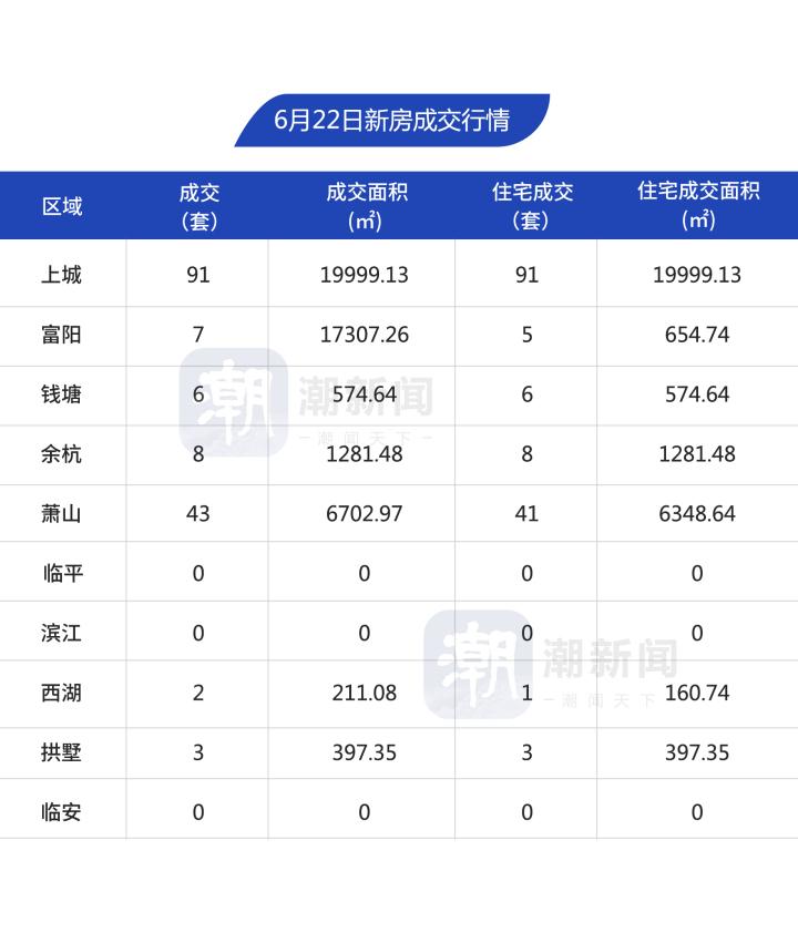 6月22日，杭州市区新房成交160套