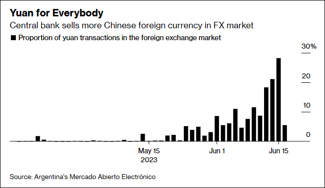 阿根廷人民币占外汇交易份额创纪录新高，“在阿根廷，人人都有人民币”