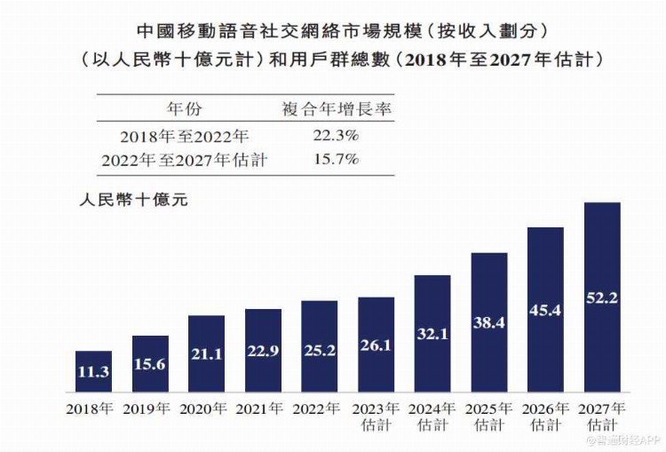 新股前瞻丨移动语音社交小赛道，“节流”后的趣丸能打响利润保卫战？