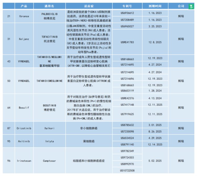 百款重磅产品“专利悬崖”逼近！诺华压力最大，辉瑞、艾伯维、武田等如何直面挑战？